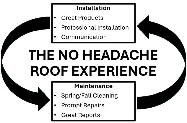 no-headache roof experience